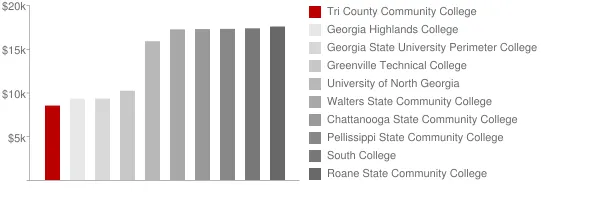 Tri County Community College Tuition Comparison Chart