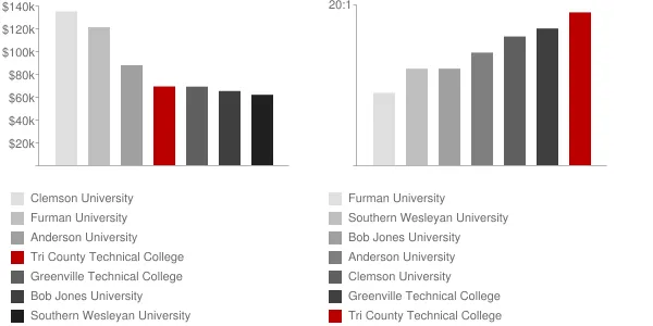 Tri County Technical College Faculty Compensation and Workload Chart