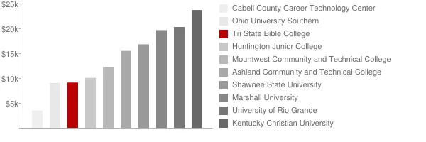Tri State Bible College Tuition Comparison Chart