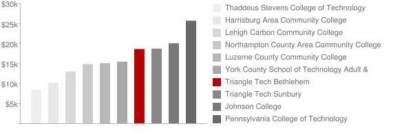 Triangle Tech Bethlehem Tuition Comparison Chart
