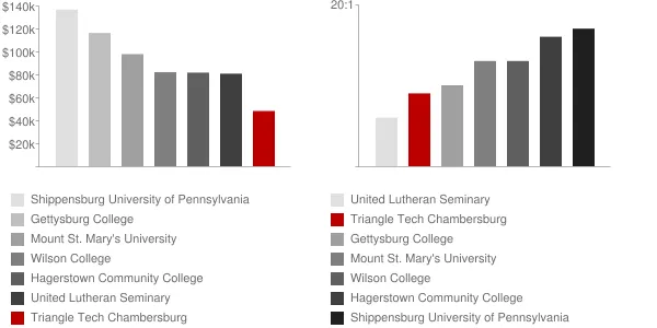 Triangle Tech Chambersburg Faculty Compensation and Workload Chart