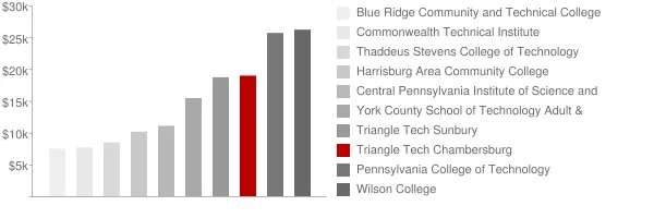Triangle Tech Chambersburg Tuition Comparison Chart