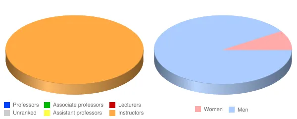 Triangle Tech Dubois Faculty Demographics Chart
