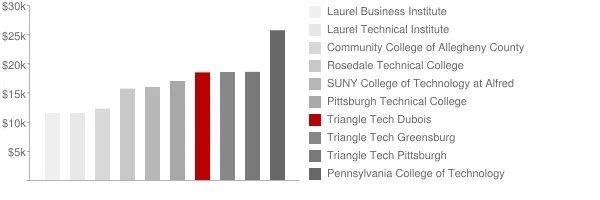 Triangle Tech Dubois Tuition Comparison Chart