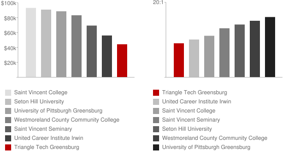 Triangle Tech Greensburg Faculty Compensation and Workload Chart