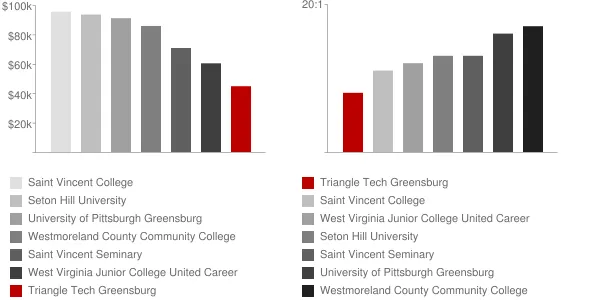 Triangle Tech Greensburg Faculty Compensation and Workload Chart