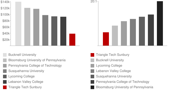 Triangle Tech Sunbury Faculty Compensation and Workload Chart