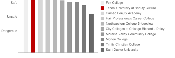 Tricoci University of Beauty Culture Bridgeview Safety Chart
