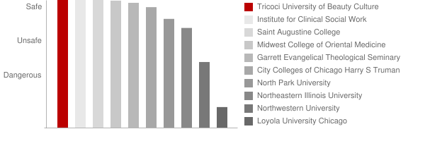 Tricoci University of Beauty Culture Chicago NE Safety Chart
