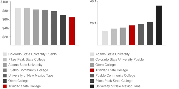 Trinidad State College Faculty Compensation and Workload Chart