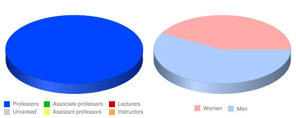 Trinidad State College Faculty Demographics Chart