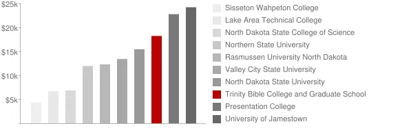 Trinity Bible College and Graduate School Tuition Comparison Chart