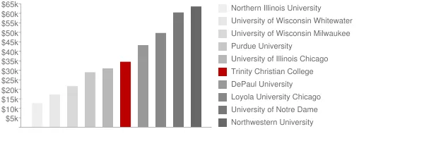 Trinity Christian College Tuition Comparison Chart