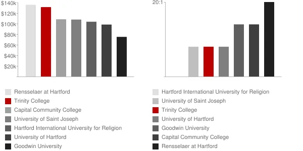 Trinity College Faculty Compensation and Workload Chart