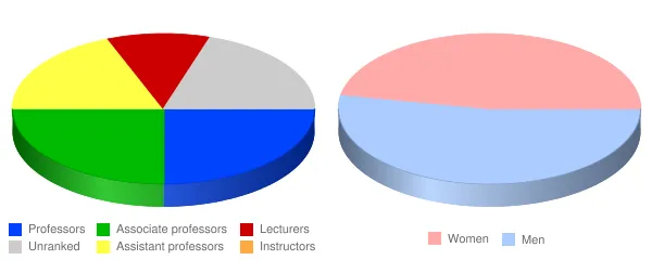 Trinity College Faculty Demographics Chart