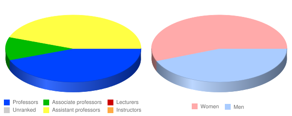 Trinity College of Florida Faculty Demographics Chart