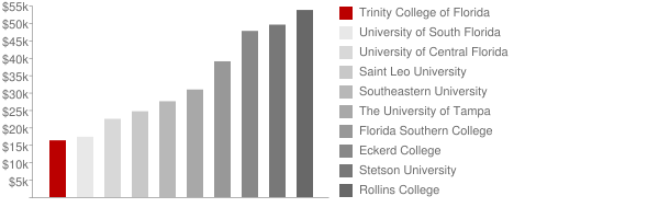 Trinity College of Florida Tuition Comparison Chart