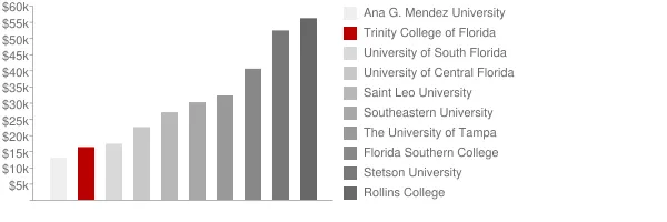 Trinity College of Florida Tuition Comparison Chart