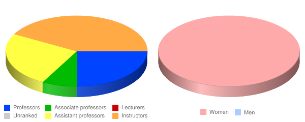 Trinity College of Nursing & Health Sciences Faculty Demographics Chart