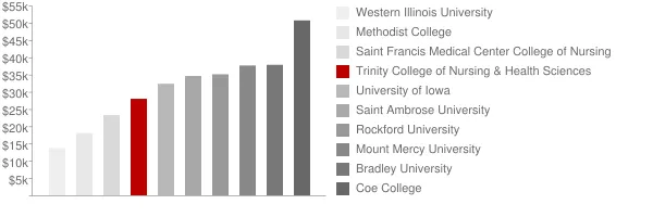 Trinity College of Nursing & Health Sciences Tuition Comparison Chart