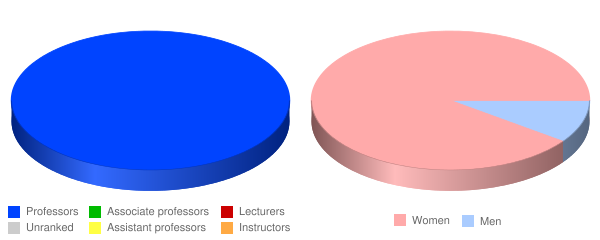 Trinity College of Puerto Rico Faculty Demographics Chart