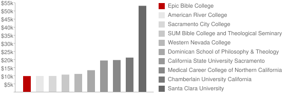 Epic Bible College Tuition Comparison Chart