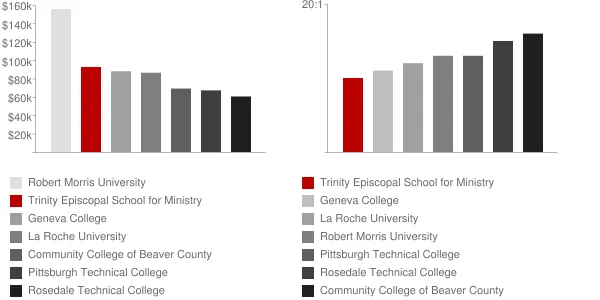 Trinity Episcopal School for Ministry Faculty Compensation and Workload Chart