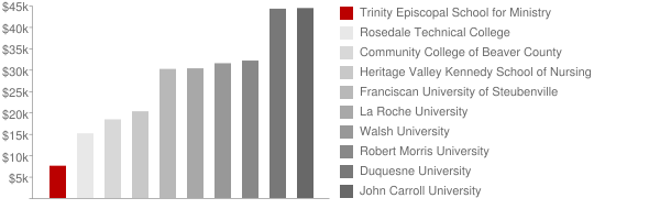 Trinity Episcopal School for Ministry Tuition Comparison Chart