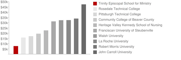 Trinity Episcopal School for Ministry Tuition Comparison Chart