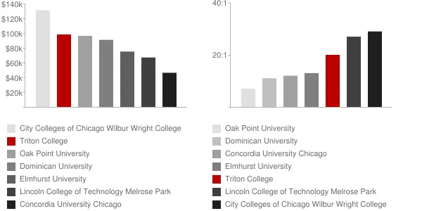 Triton College Faculty Compensation and Workload Chart