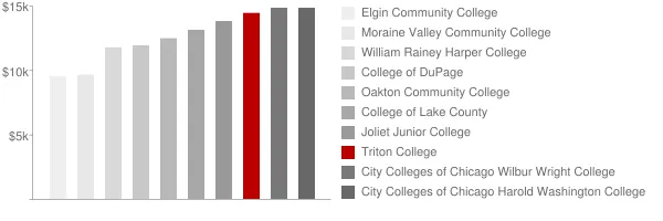 Triton College Tuition Comparison Chart