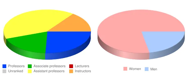 Trocaire College Faculty Demographics Chart