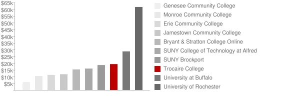 Trocaire College Tuition Comparison Chart