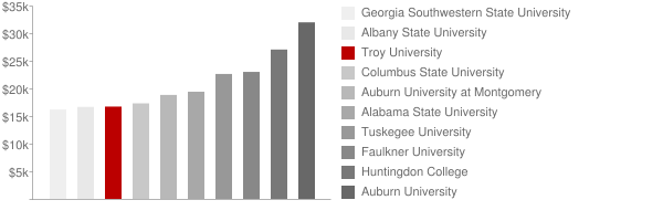 Troy University Tuition >> Troy University Tuition Loans Troy University Tuition >> Troy University Tuition Loans