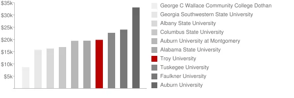 Troy University Tuition Comparison Chart