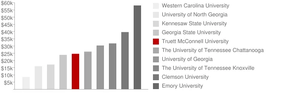 Truett McConnell University Tuition Comparison Chart