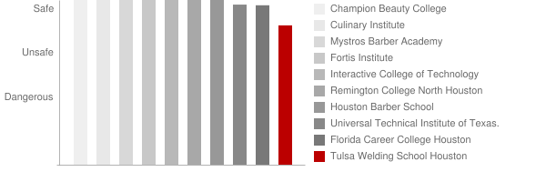 Tulsa Welding School Houston Safety Chart