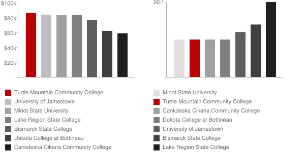 Turtle Mountain Community College Faculty Compensation and Workload Chart