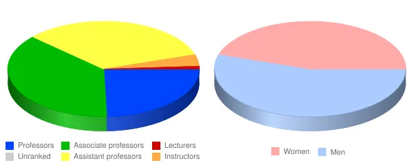 Tuskegee University Faculty Demographics Chart