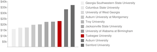 Tuskegee University Tuition Comparison Chart