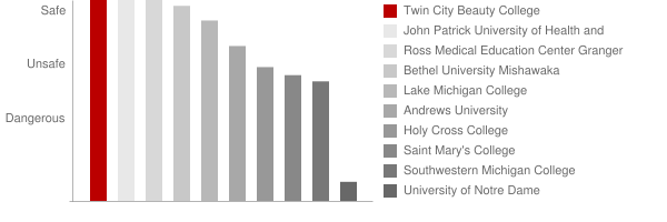 Twin City Beauty College Safety Chart
