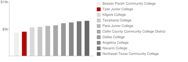 Tyler Junior College Tuition Comparison Chart
