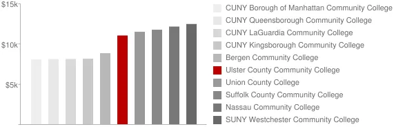 Ulster County Community College Tuition Comparison Chart