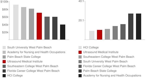 Ultrasound Medical Institute Faculty Compensation and Workload Chart