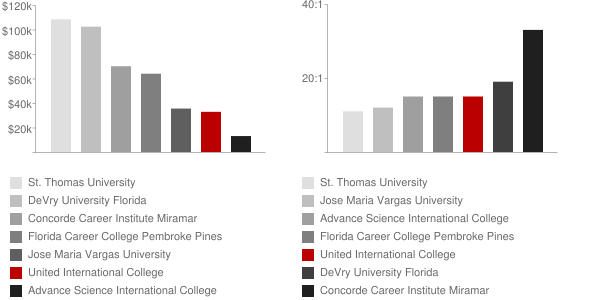 Unilatina International College Faculty Compensation and Workload Chart