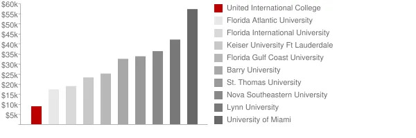 United International College Tuition Comparison Chart