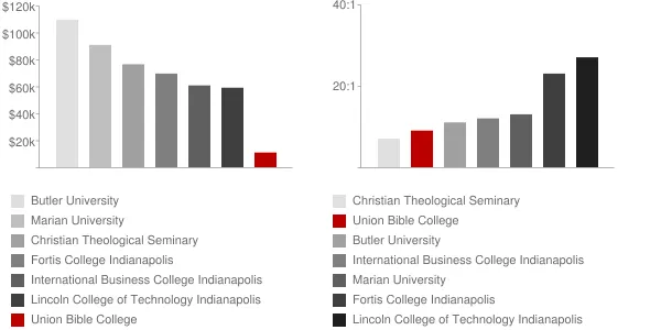 Union Bible College Faculty Compensation and Workload Chart