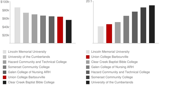 Union College Barbourville Faculty Compensation and Workload Chart