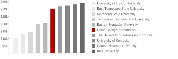 Union College Barbourville Tuition Comparison Chart