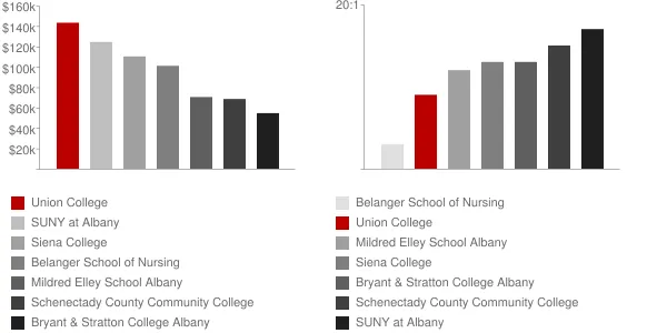 Union College Faculty Compensation and Workload Chart